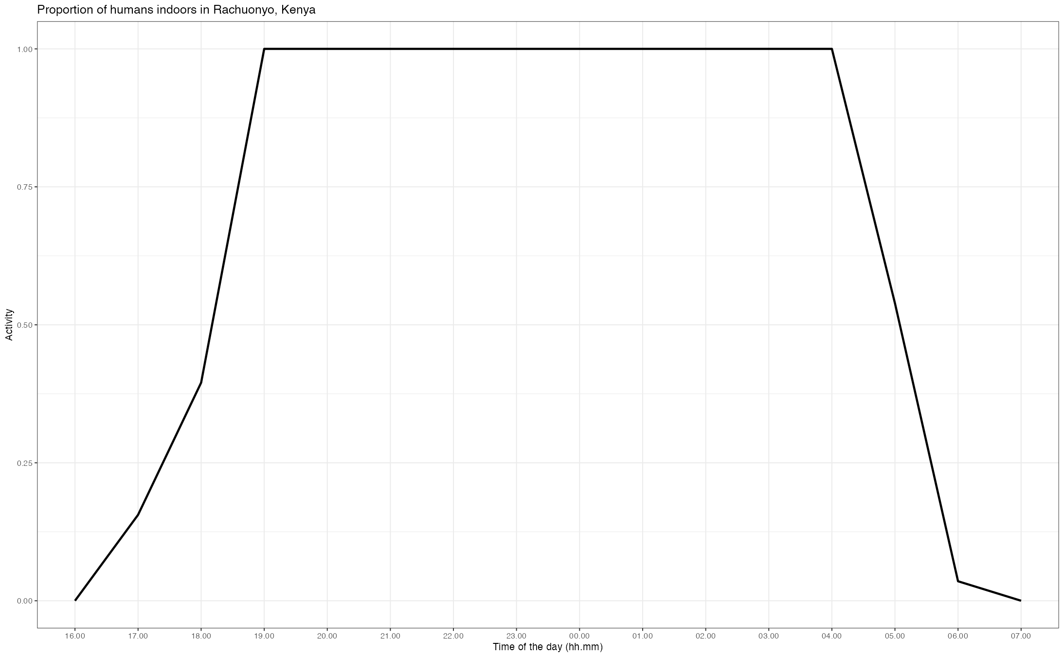 Example of human activity patterns in Rachuonyo, Kenya. The proportion of humans indoors (labeled IND) out of the total human population is displayed.