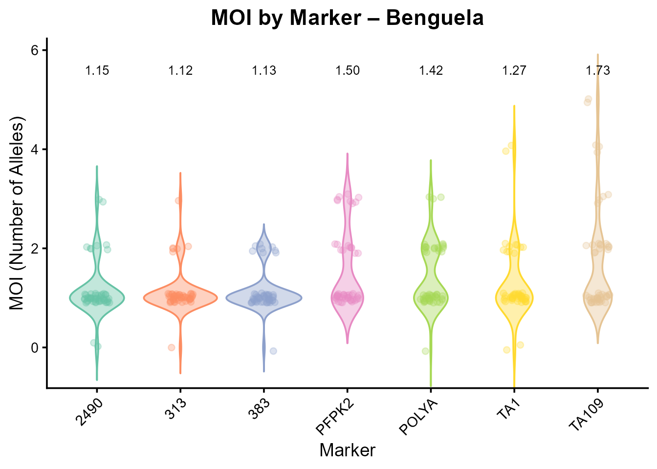 Violin plot showing the multiplicity of infection per marker for the length-polymorphic dataset.