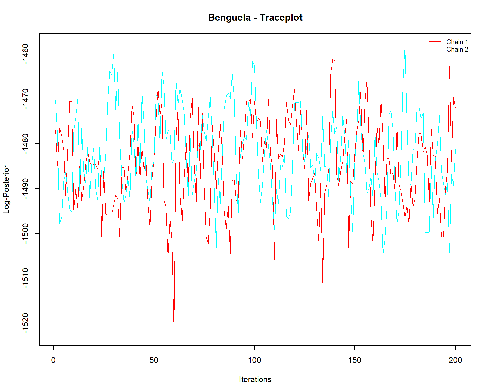 Example of non-converged MCMC chains for the Benguela site.