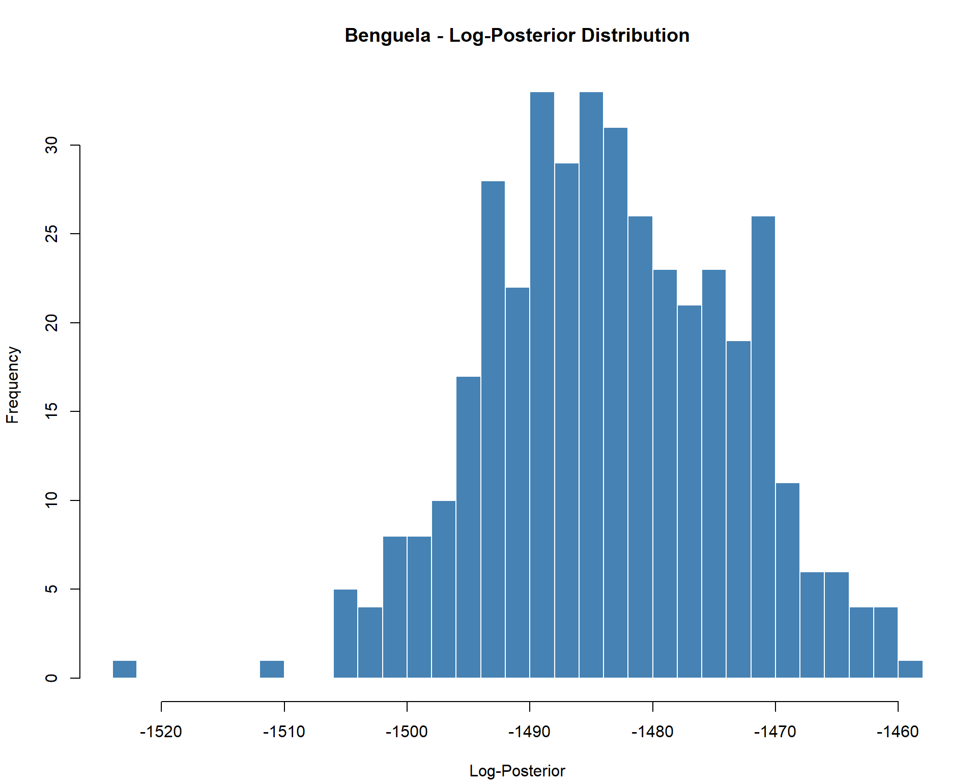 Example of non-converged MCMC chains for the Benguela site.