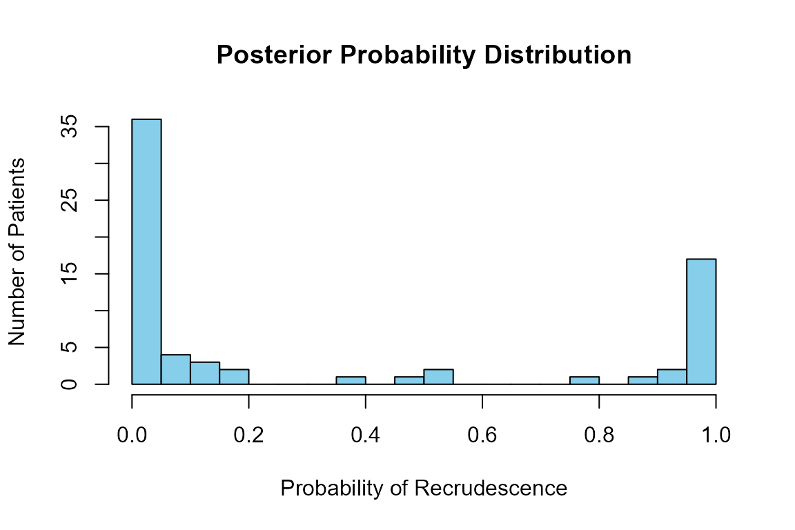 Histogram showing the distribution of posterior probabilities of recrudescence.