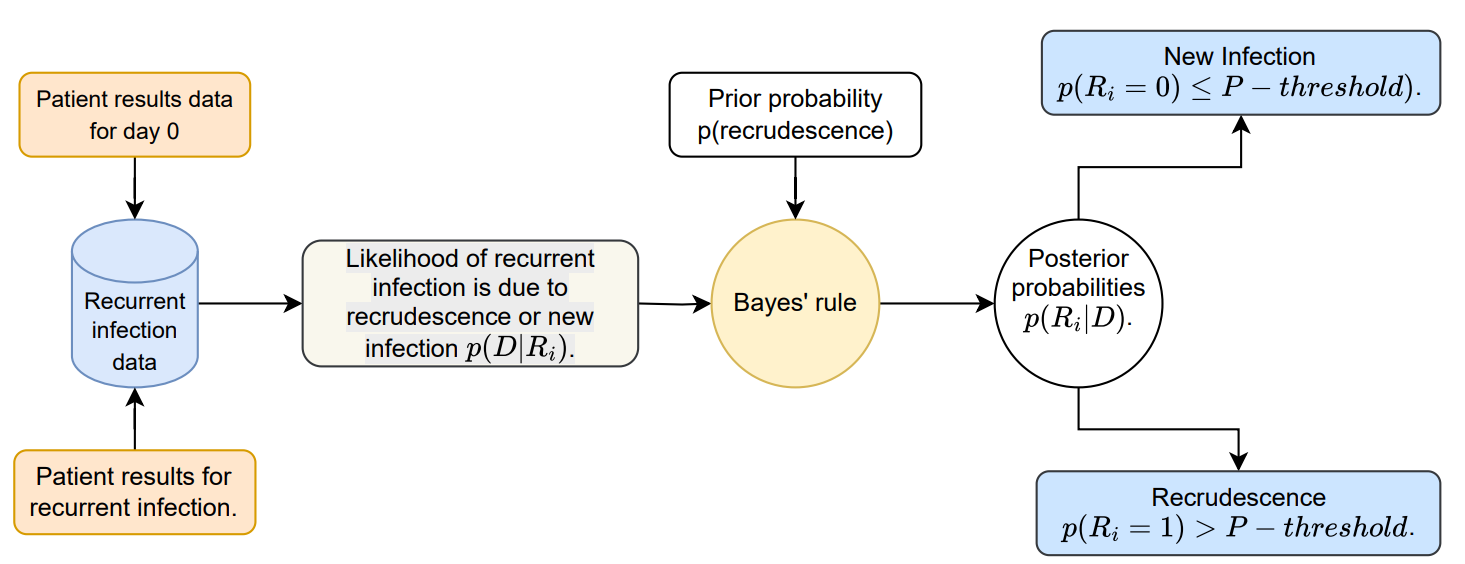 Overview of the Bayesian inference framework workflow.