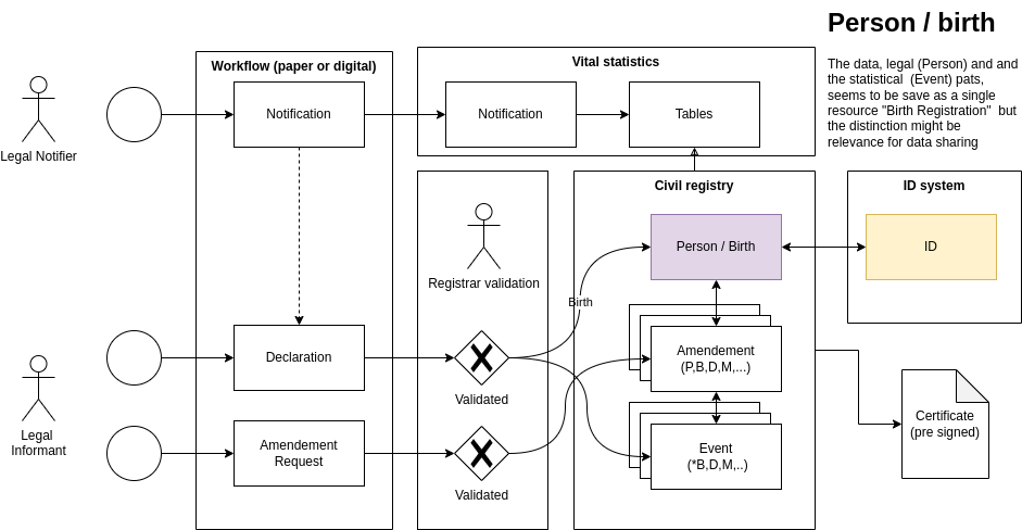 Data Exchabge Diagram