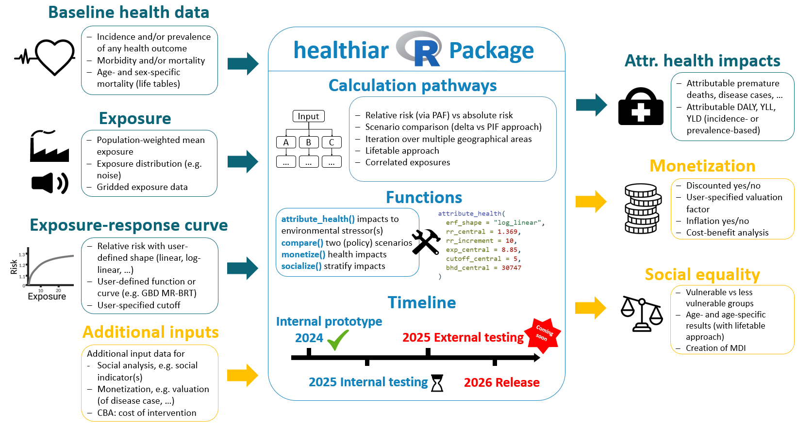 Figure:healthiar overview