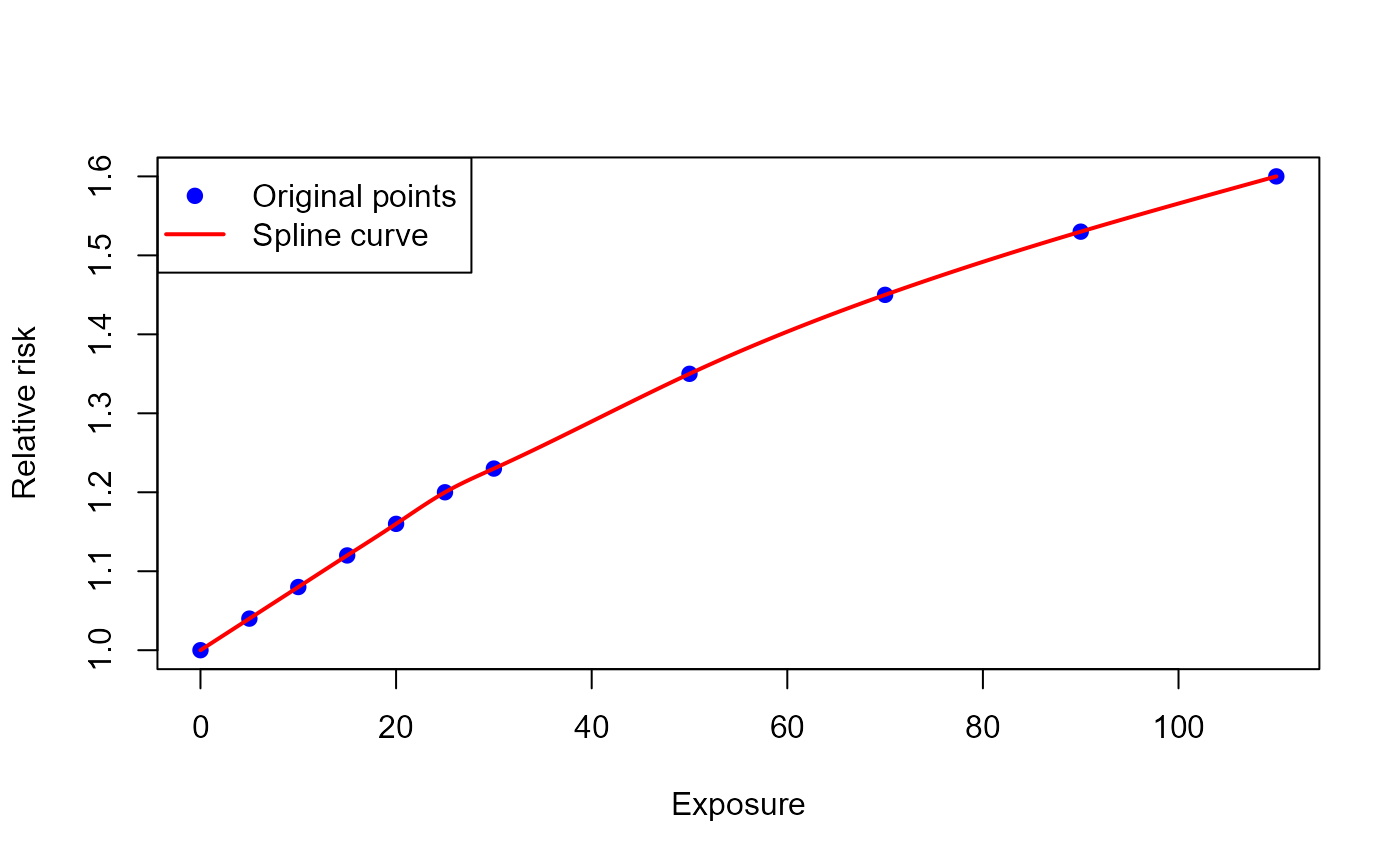 ERF curve