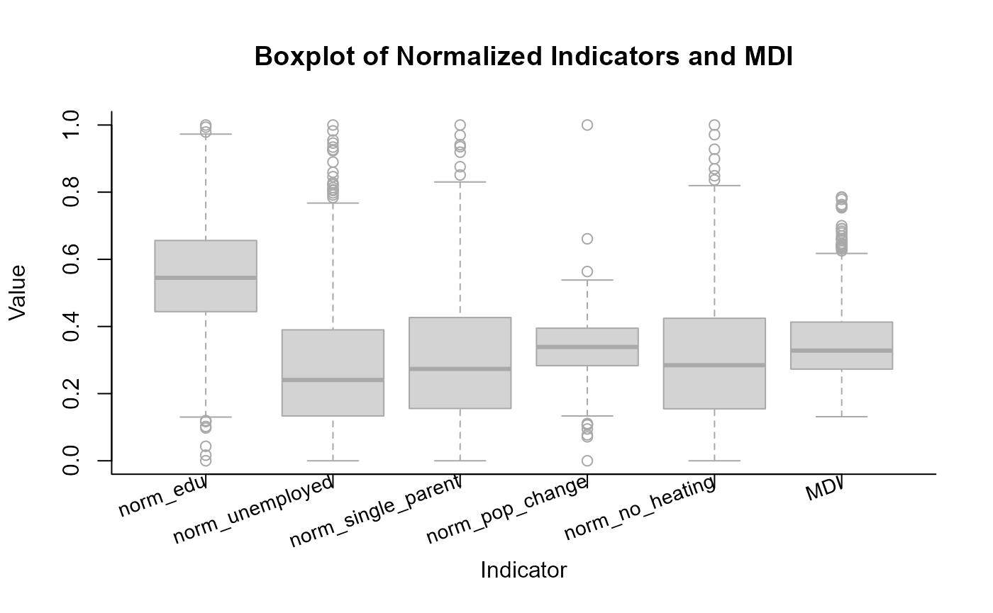 Boxplot of Normalized Indicators and MDI
