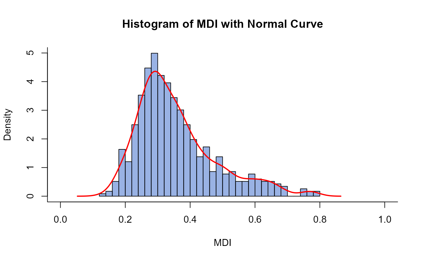 Histogram of MDI with normal curve
