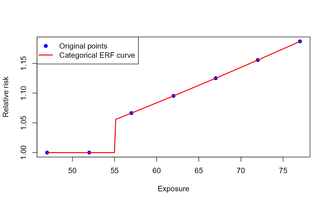 ERF curve